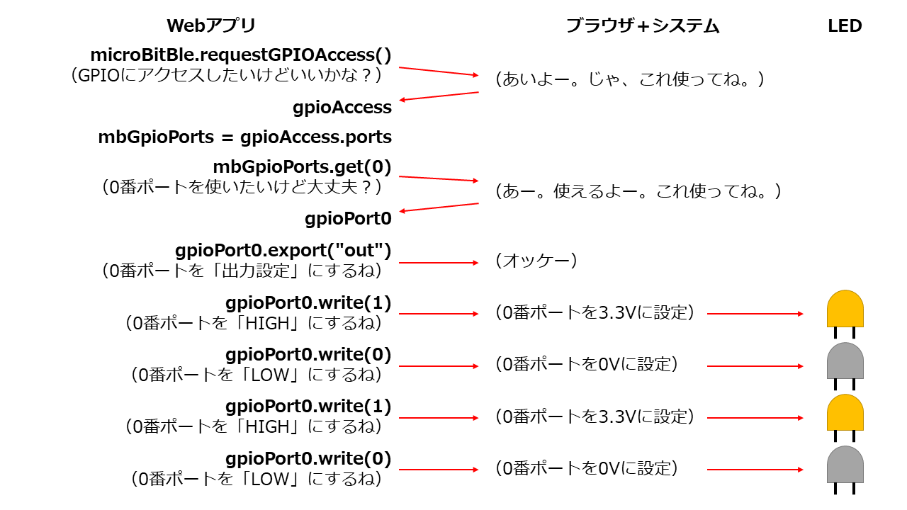 シーケンス