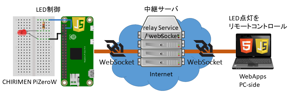 system configuration