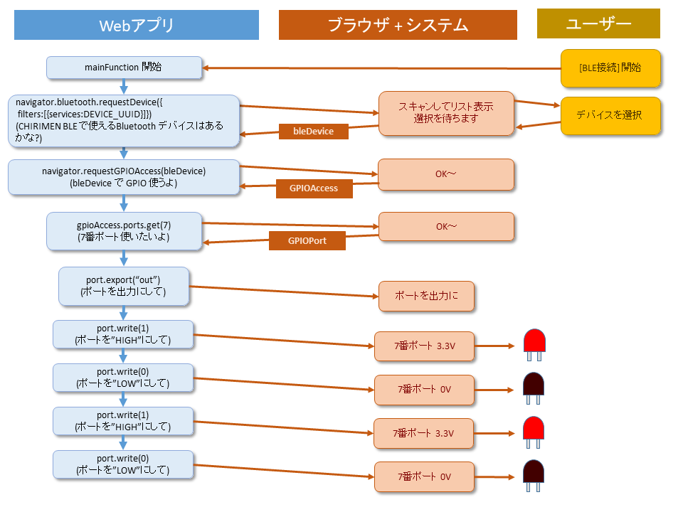 シーケンス